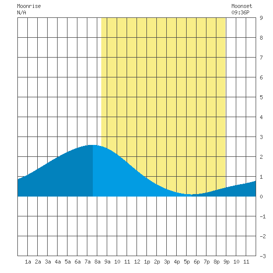 North Bay tide chart for Tuesday, September 20, 2022