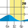 North Bay tide chart for Tuesday, September 20, 2022