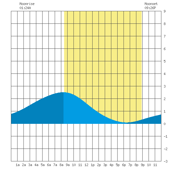 North Bay tide chart for Wednesday, September 21, 2022