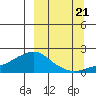 North Bay tide chart for Wednesday, September 21, 2022