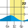 North Bay tide chart for Thursday, September 22, 2022