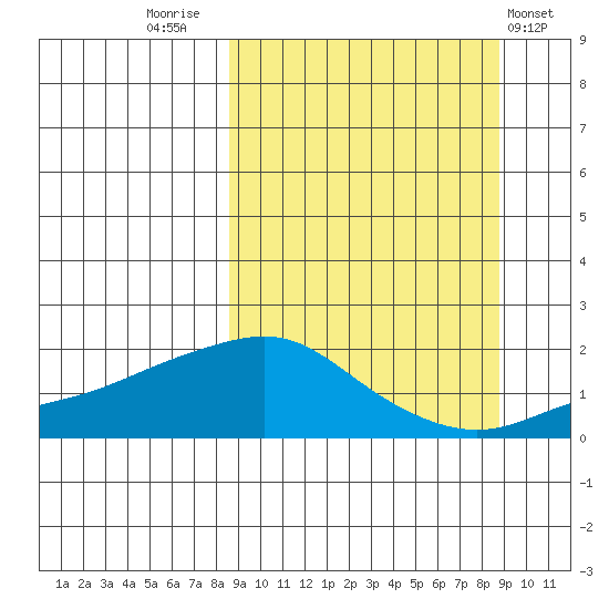 North Bay tide chart for Friday, September 23, 2022