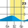 North Bay tide chart for Friday, September 23, 2022