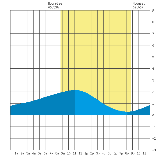 North Bay tide chart for Saturday, September 24, 2022