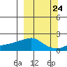 North Bay tide chart for Saturday, September 24, 2022