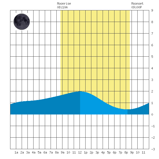 North Bay tide chart for Sunday, September 25, 2022
