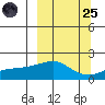 North Bay tide chart for Sunday, September 25, 2022