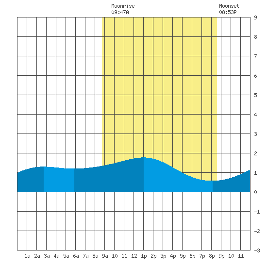 North Bay tide chart for Monday, September 26, 2022