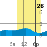 North Bay tide chart for Monday, September 26, 2022