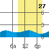 North Bay tide chart for Tuesday, September 27, 2022