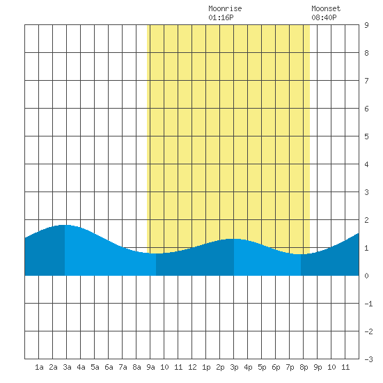 North Bay tide chart for Wednesday, September 28, 2022