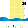 North Bay tide chart for Wednesday, September 28, 2022