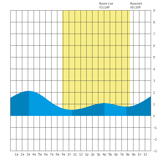 North Bay tide chart for Thursday, September 29, 2022