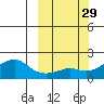 North Bay tide chart for Thursday, September 29, 2022