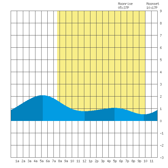 North Bay tide chart for Friday, September 2, 2022
