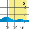 North Bay tide chart for Friday, September 2, 2022