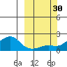 North Bay tide chart for Friday, September 30, 2022