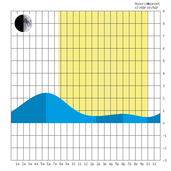 North Bay tide chart for Saturday, September 3, 2022