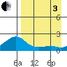 North Bay tide chart for Saturday, September 3, 2022