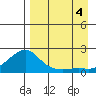 North Bay tide chart for Sunday, September 4, 2022