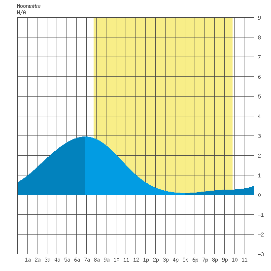 North Bay tide chart for Monday, September 5, 2022