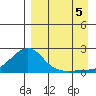 North Bay tide chart for Monday, September 5, 2022