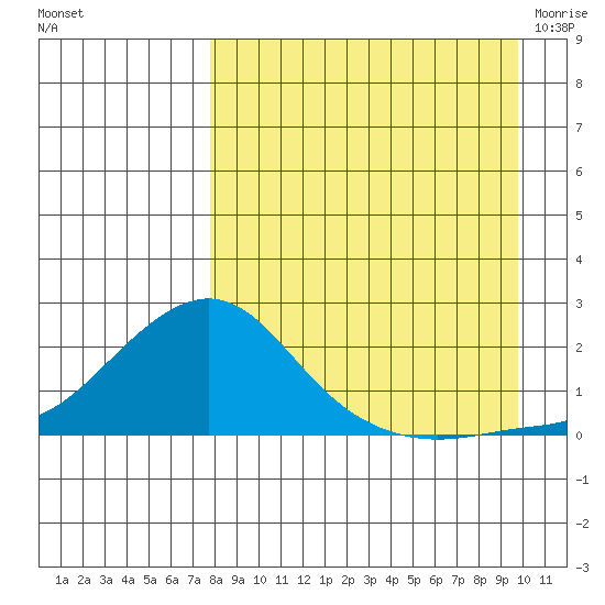 North Bay tide chart for Tuesday, September 6, 2022