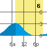North Bay tide chart for Tuesday, September 6, 2022