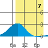 North Bay tide chart for Wednesday, September 7, 2022