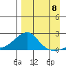 North Bay tide chart for Thursday, September 8, 2022