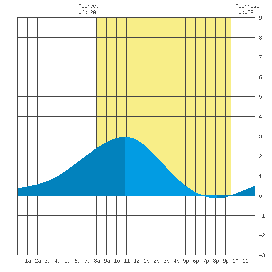 North Bay tide chart for Friday, September 9, 2022