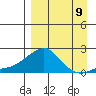 North Bay tide chart for Friday, September 9, 2022