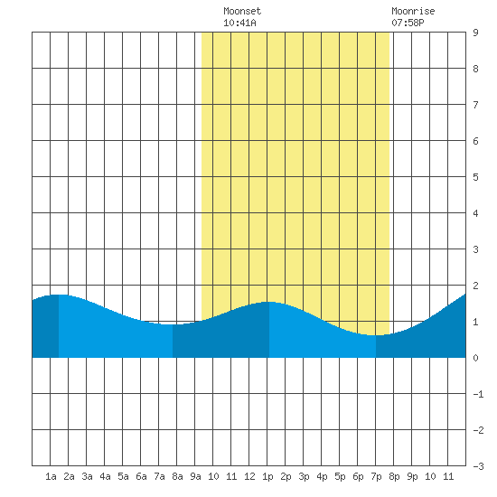 North Bay tide chart for Monday, October 10, 2022