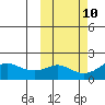 North Bay tide chart for Monday, October 10, 2022