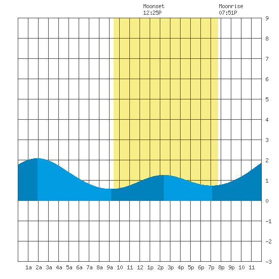 North Bay tide chart for Tuesday, October 11, 2022