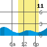 North Bay tide chart for Tuesday, October 11, 2022
