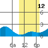 North Bay tide chart for Wednesday, October 12, 2022