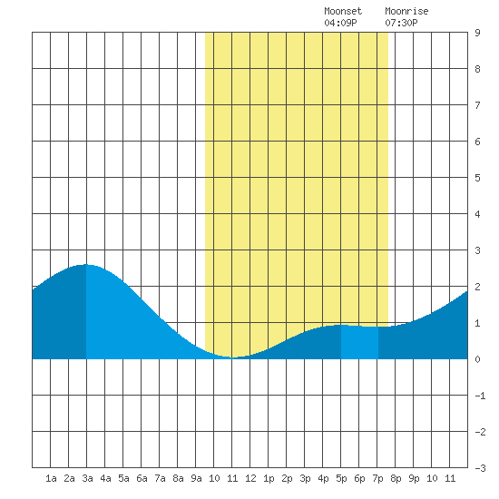 North Bay tide chart for Thursday, October 13, 2022