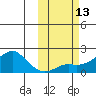 North Bay tide chart for Thursday, October 13, 2022