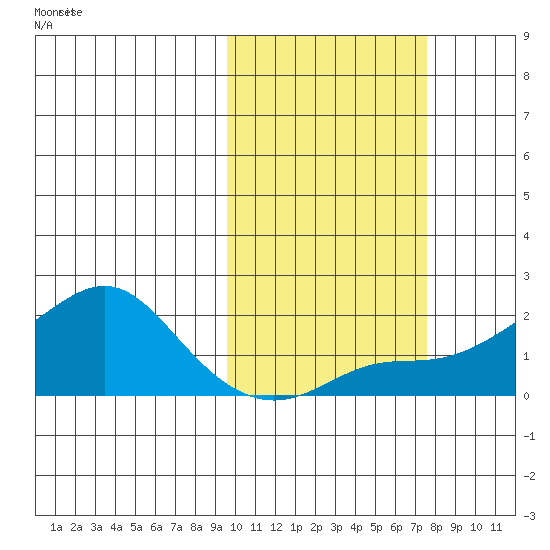 North Bay tide chart for Friday, October 14, 2022