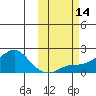 North Bay tide chart for Friday, October 14, 2022