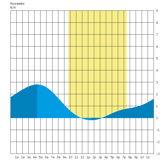 North Bay tide chart for Sunday, October 16, 2022