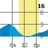 North Bay tide chart for Sunday, October 16, 2022