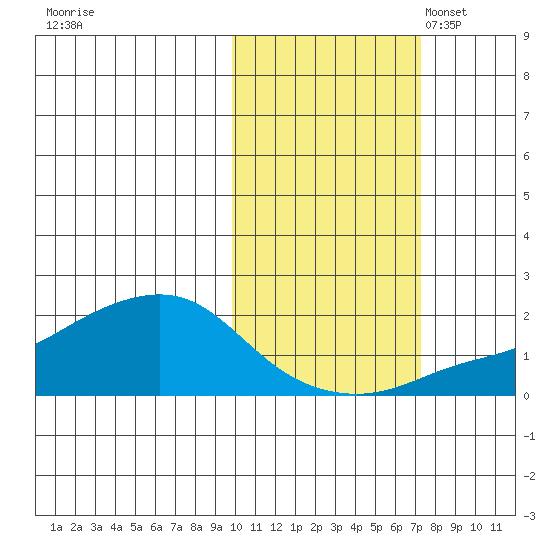 North Bay tide chart for Wednesday, October 19, 2022