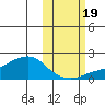 North Bay tide chart for Wednesday, October 19, 2022