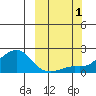 North Bay tide chart for Saturday, October 1, 2022
