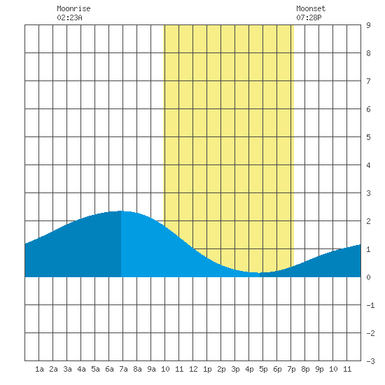 North Bay tide chart for Thursday, October 20, 2022
