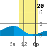 North Bay tide chart for Thursday, October 20, 2022