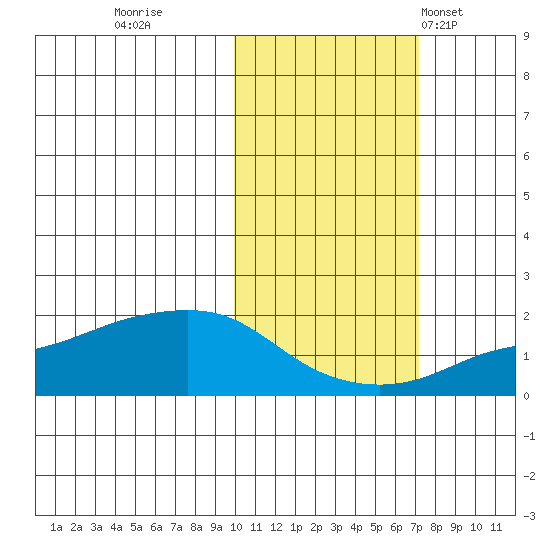North Bay tide chart for Friday, October 21, 2022