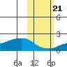 North Bay tide chart for Friday, October 21, 2022